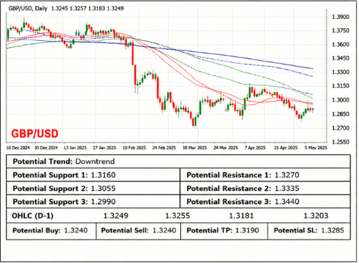Market Analysis Doo Financial Futures - GBPUSD Market Analysis 24 Juni 2026: Dolar AS Menguat, Emas Tertekan, dan Minyak Melemah