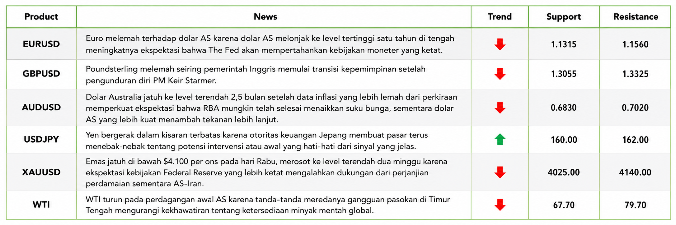 Market Analysis: Dolar AS Menguat, Emas Tertekan, dan Minyak Melemah