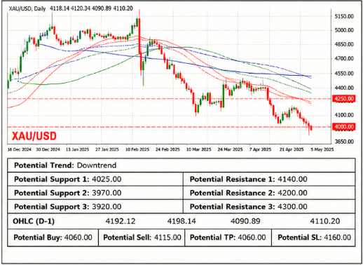 Market Analysis Doo Financial Futures - XAUUSD Market Analysis 24 Juni 2026: Dolar AS Menguat, Emas Tertekan, dan Minyak Melemah