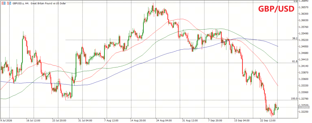 Market Analysis Doo Financial Futures Market Update 29 September 2026 RBA Jadi Fokus Pasar - GBPUSD
